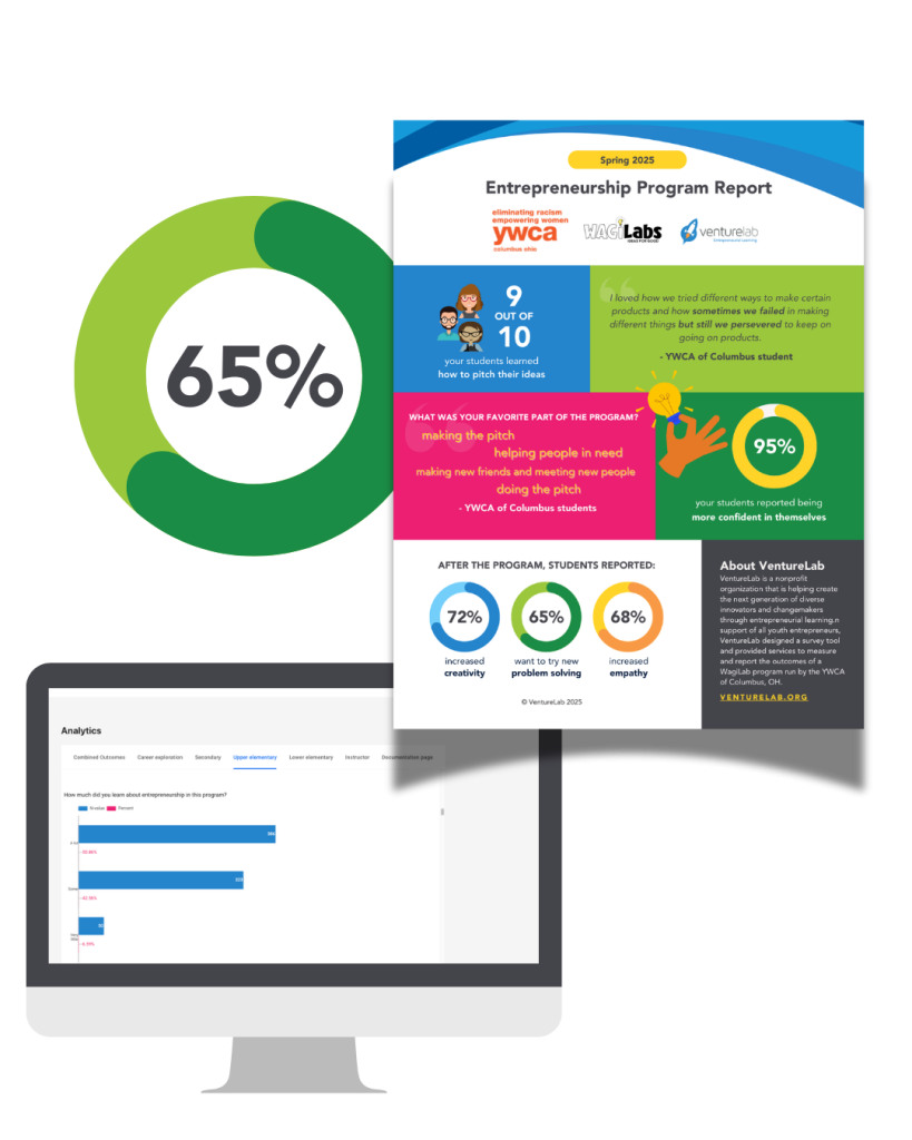 Visual showing Post Program Impact Survey