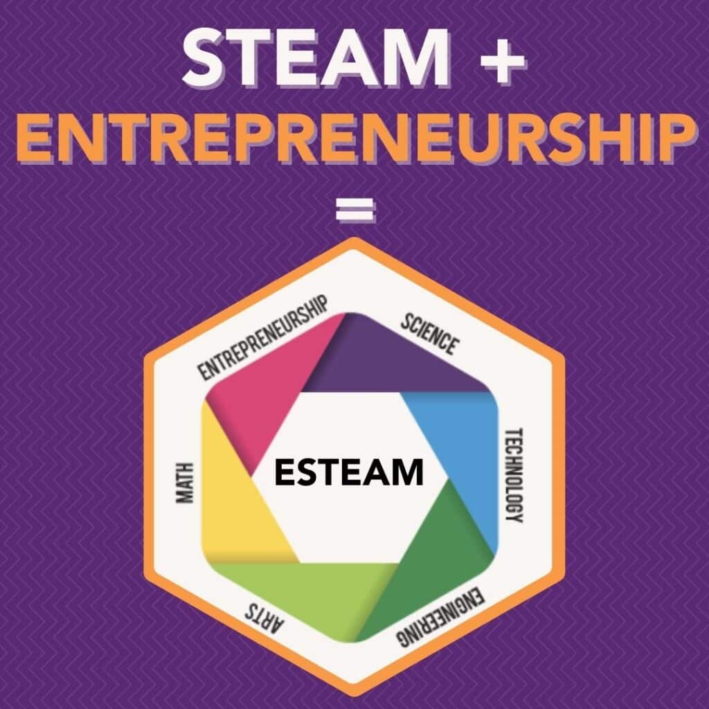 A graphic showing a hexagon with keywords: science, technology, engineering, arts, math, and entrepreneurship, labeled "ESTEAM" at the center, against a purple background with "steam +