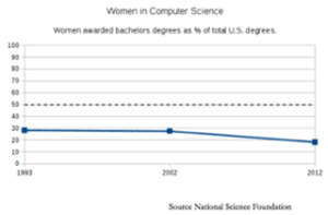 Women in Computer Science graph