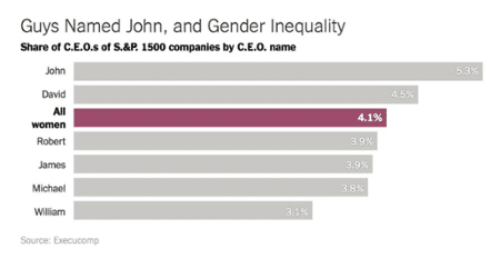 Guys named John, and gender inequality