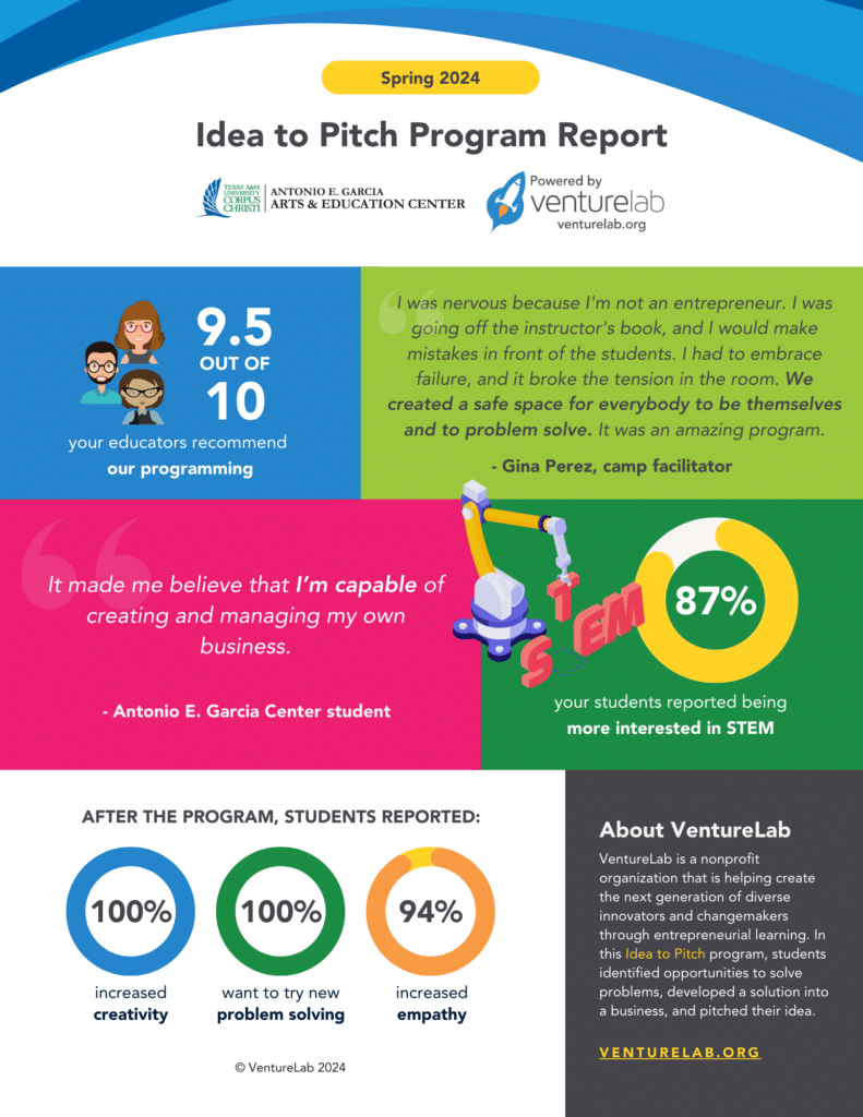 Informational flyer for the Spring 2024 "Idea to Pitch Program Report" by Antonio E. Garcia Arts & Education Center and VentureLab. It highlights student feedback, program impacts, entrepreneurship education success, and organizational details.