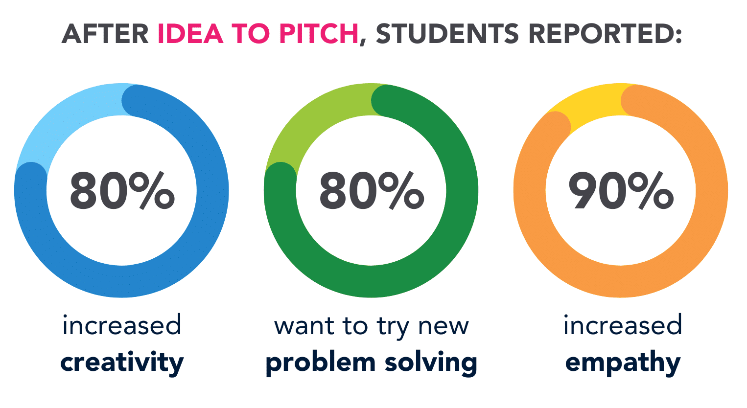 High school entrepreneurship program data outcomes