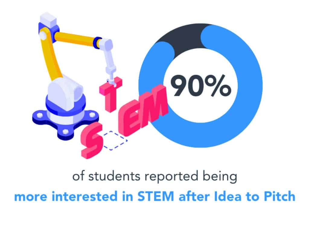 90% of students reported being more interested in STEM after Idea to Pitch.