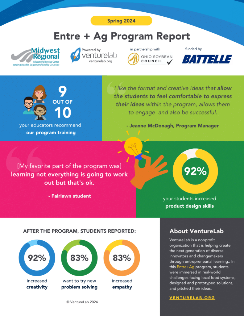 Infographic titled "Entre + Ag Program Report" showcasing stats: 9/10 educators recommend it, 92% students liked creative projects, 92% reported increased creativity, 83% boosted problem-solving skills, and 83% noted increased confidence—highlighting the program's entrepreneurship education success.