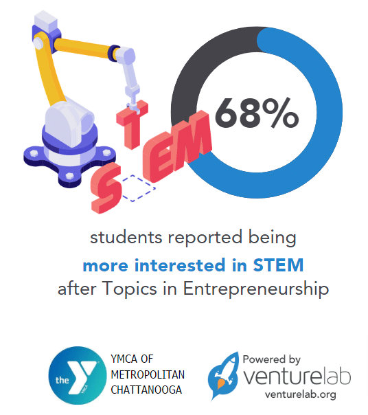 68 percent of students more interested in STEM