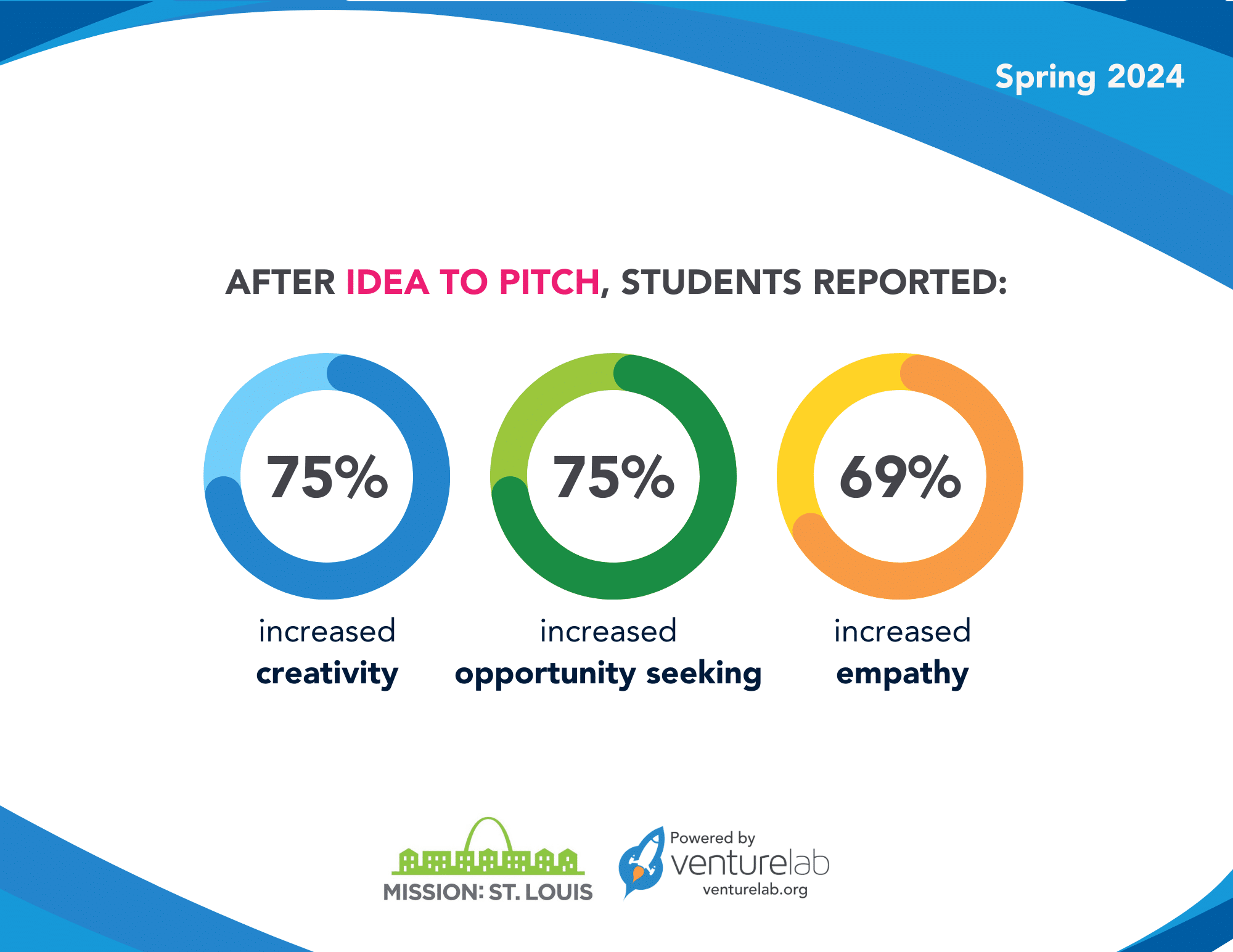 Graphic indicating that after the St. Louis Youth Entrepreneurship Program's Idea to Pitch program, 75% of students reported increased creativity, 75% reported increased opportunity seeking, and 69% reported increased empathy. Spring 2024.