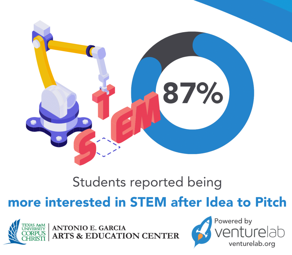 A robotic arm with the word "STEM" and a large 87% in a blue circle. Text reads: "Students reported being more interested in STEM after implementing VentureLab's Idea to Pitch program." Logos at the bottom.